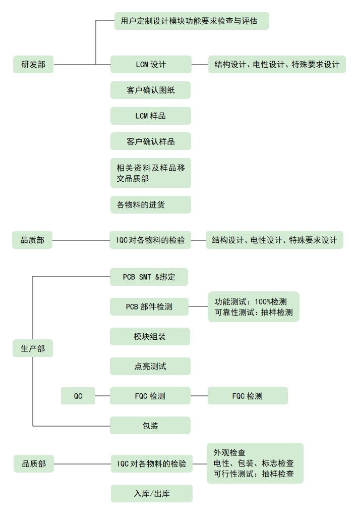 LCD液晶屏設(shè)計、生產(chǎn)流程